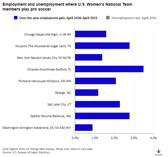 A data chart image of Employment and unemployment where U.S. Women's National Team members play pro soccer