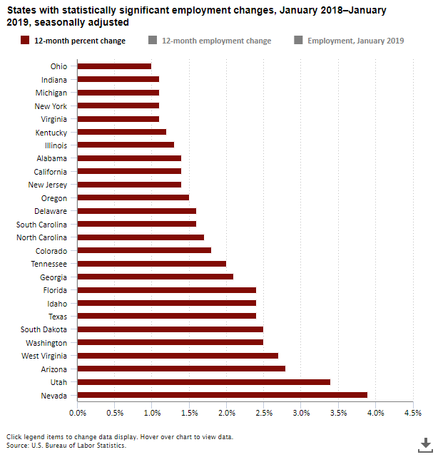 A data chart image of Employment growth 3.9 percent in Nevada, January 2018 to January 2019