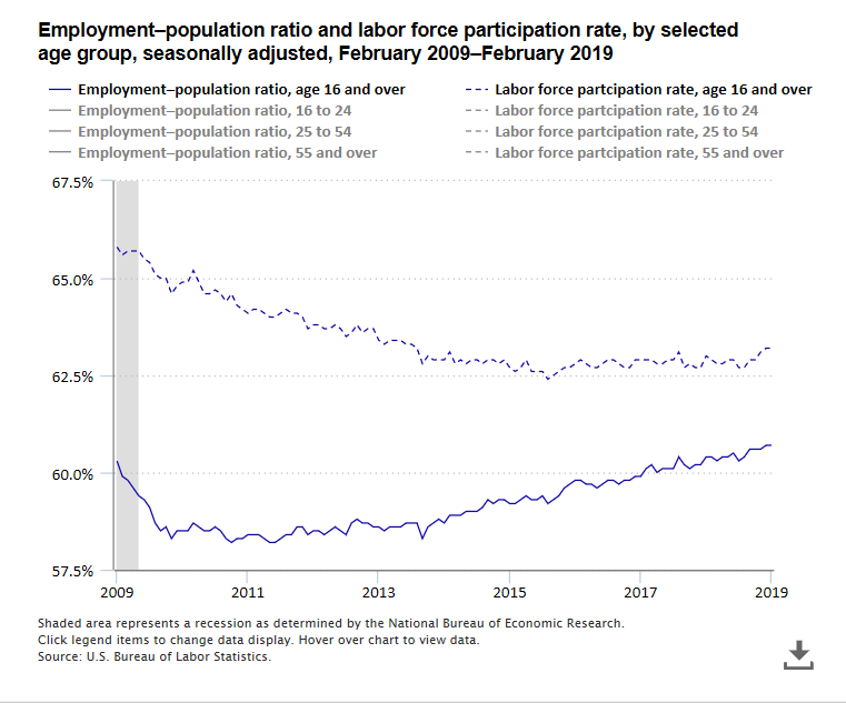 A data chart image of Employment–population ratio up over the year; labor force participation rate changed little