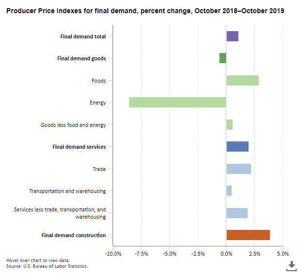 A data chart image of Final demand Producer Price Index up 1.1 percent for the 12 months ended in October 2019