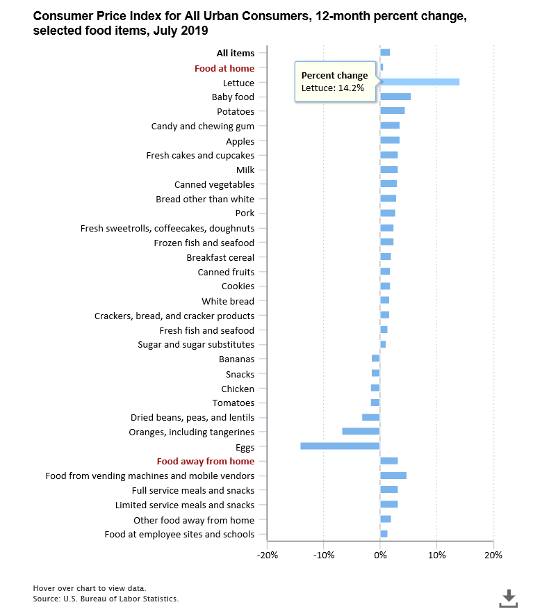 A data chart image of Food for thought: changes in consumer prices for food at home and away from home