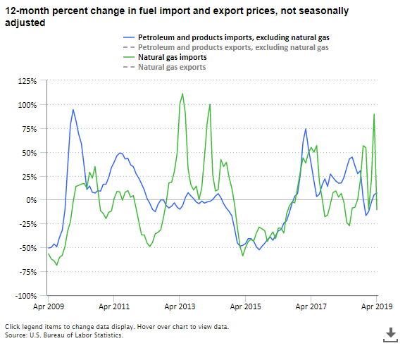 A data chart image of Fuel import prices increased 6.9 percent over the year ending April 2019