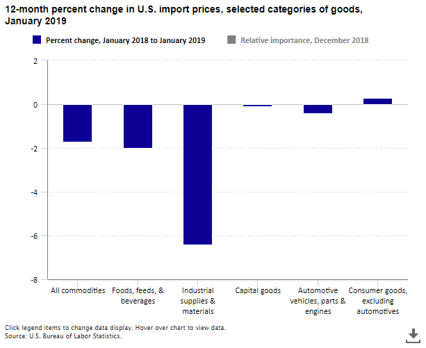 A data chart image of Import prices down 1.7 percent over the past 12 months