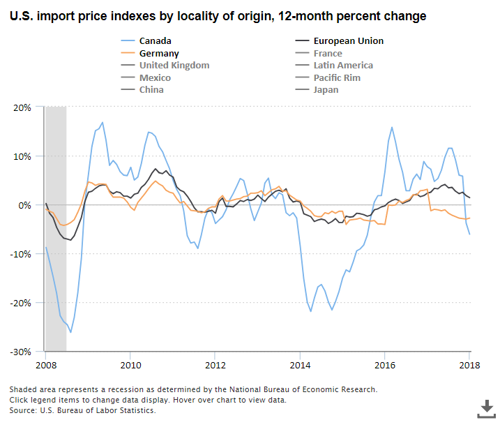A data chart image of Import prices from Canada down 6.1 percent in 2018