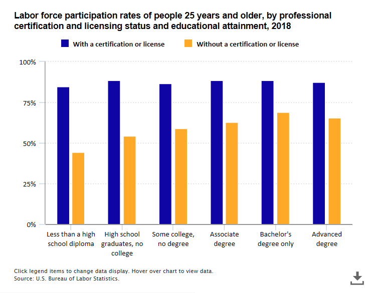 A data chart image of Labor force participation rates are higher for people with professional certifications or licenses