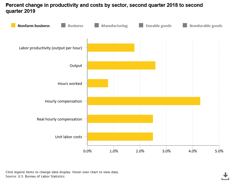 A data chart image of Labor productivity up 1.8 percent from the second quarter of 2018 to the second quarter of 2019