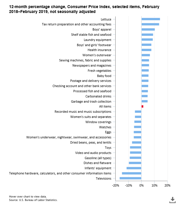 A data chart image of Lettuce prices up 15 percent, TV prices down 17 percent over the year ending February 2019