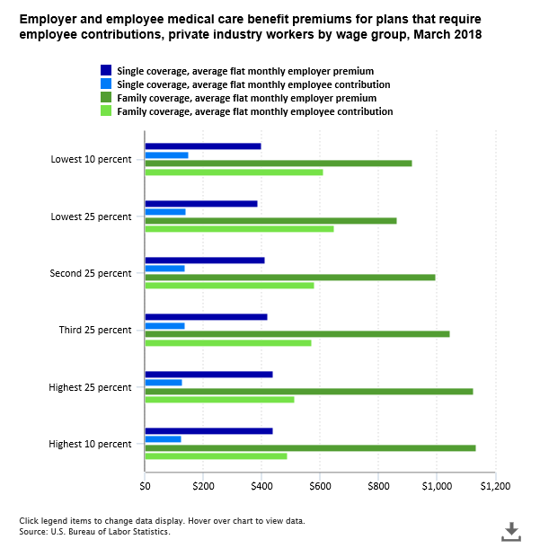 A data chart image of Lower-wage workers pay more than higher-wage workers for employer-provided medical care benefits