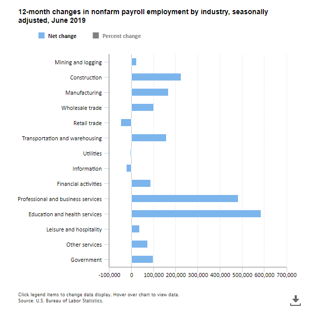 A data chart image of Nonfarm employment increased by 2.3 million for the year ended June 2019