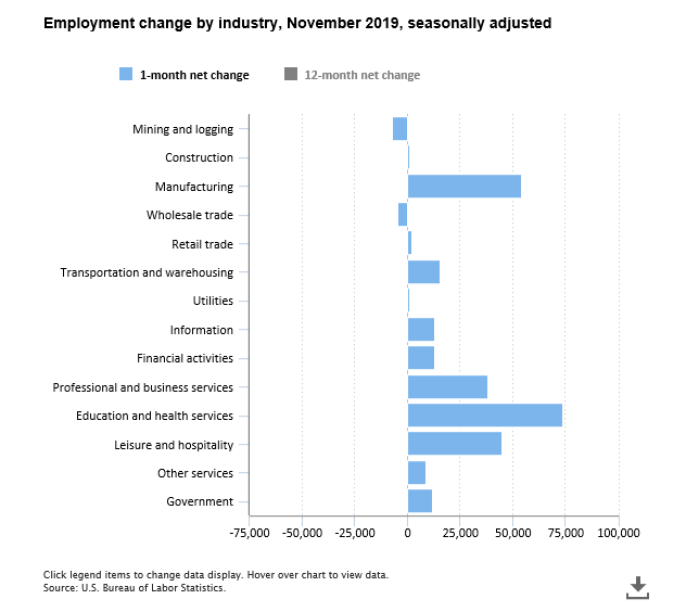 A data chart image of Nonfarm employment rose by 266,000 in November 2019