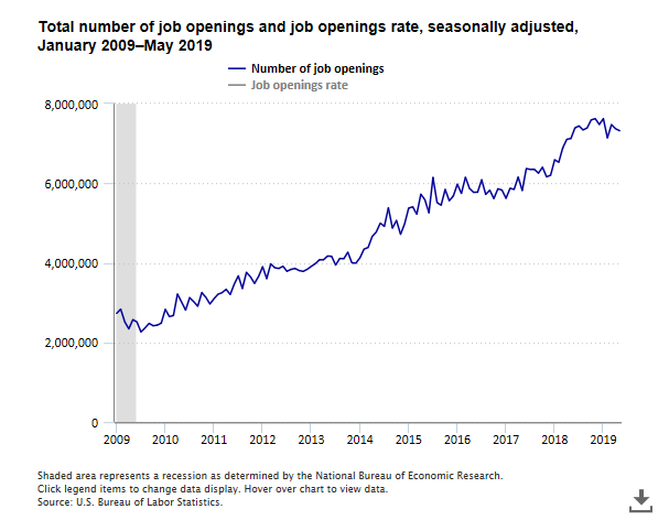 A data chart image of Number of job openings at 7.3 million in May 2019
