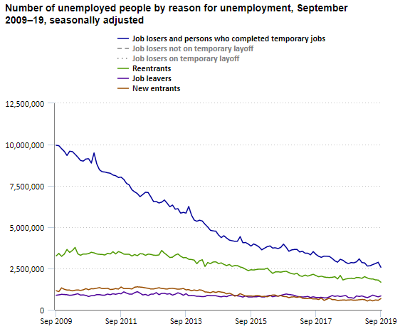 A data chart image of Number of unemployed people decreased by 275,000 to 5.8 million in September 2019