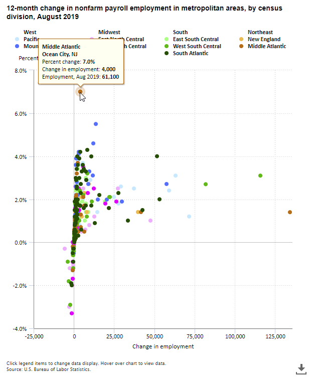 A data chart image of Ocean City, New Jersey, employment up 7.0 percent over the year ended August 2019