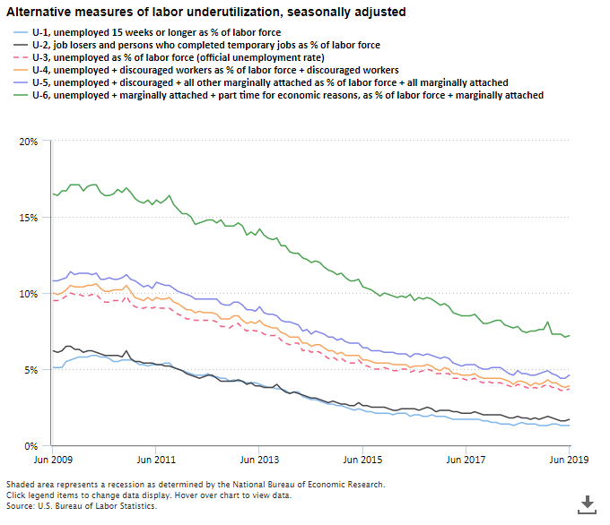 A data chart image of Official unemployment rate little changed at 3.7 percent in June 2019; U-6 at 7.2 percent