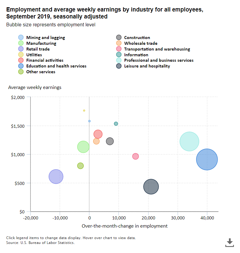 A data chart image of Payroll employment increased by 136,000 in September 2019