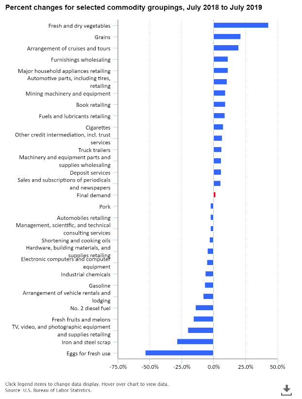 A data chart image of Producer Price Index for final demand increased 1.7 percent for the year ended July 2019