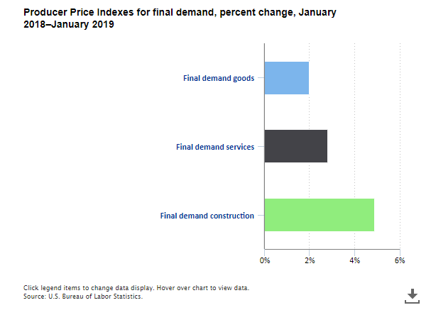 A data chart image of Producer Price Index for final demand increased 2.0 percent for the year ended January 2019