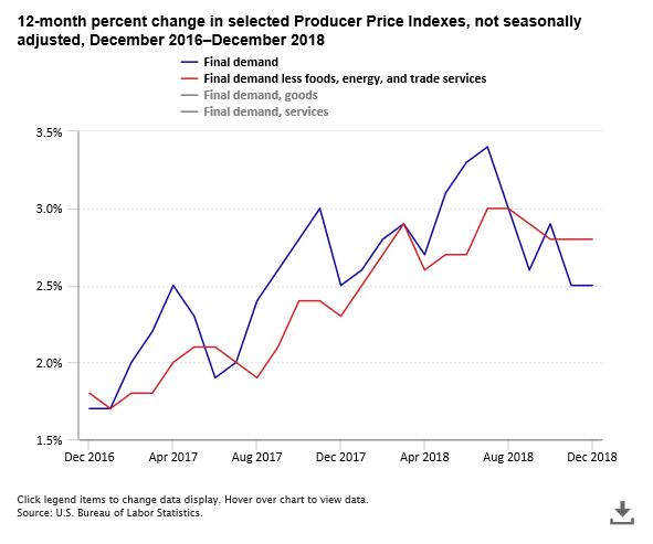 A data chart image of Producer Price Index for final demand increased 2.5 percent in 2018