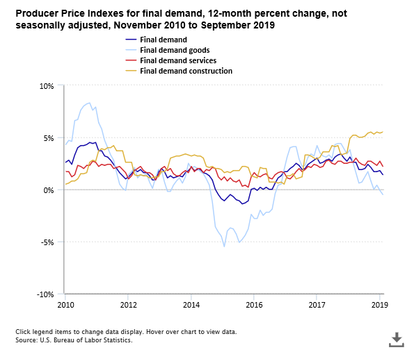 A data chart image of Producer prices for final demand up 1.4 percent for year ended September 2019