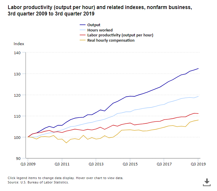 A data chart image of Productivity up 11.1 percent, compensation up 8.0 percent from 2009