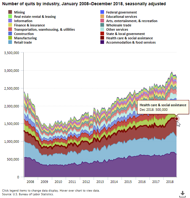 A data chart image of Quits by industry, 2008 to 2018