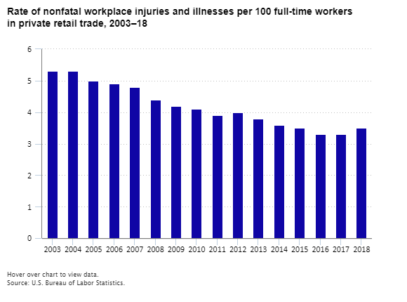 A data chart image of Rate and number of workplace injuries and illnesses in retail trade increased in 2018