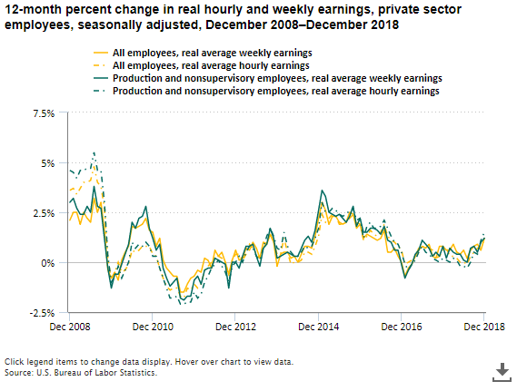 A data chart image of Real average hourly earnings increase 1.1 percent over the year ending December 2018