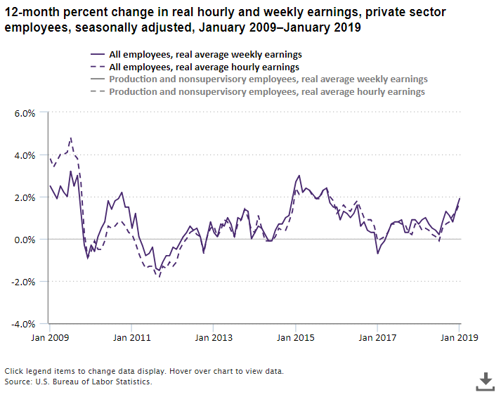 A data chart image of Real average hourly earnings increase 1.7 percent over the year ending January 2019