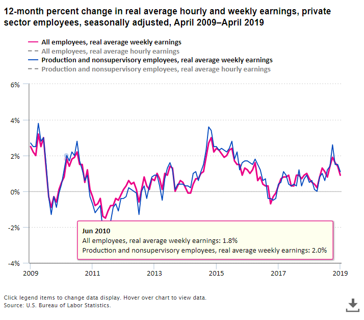 A data chart image of Real average hourly earnings increased 1.2 percent over the 12 months ending April 2019