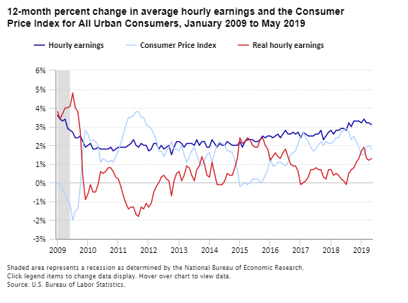 A data chart image of Real average hourly earnings up 1.3 percent from May 2018 to May 2019