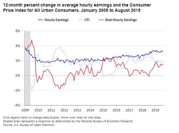 A data chart image of Real average hourly earnings up 1.5 percent from August 2018 to August 2019