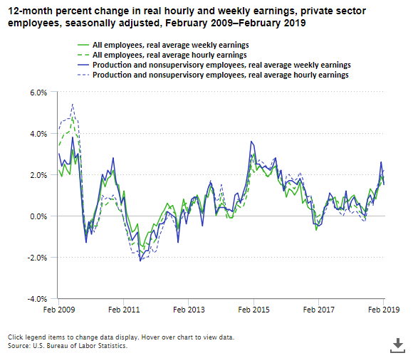 A data chart image of Real average hourly earnings up 1.9 percent over the year ending in February 2019