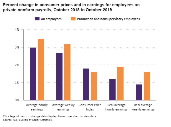 A data chart image of Real average weekly earnings up 0.9 percent over year ending October 2019, 6.9 percent since 2009