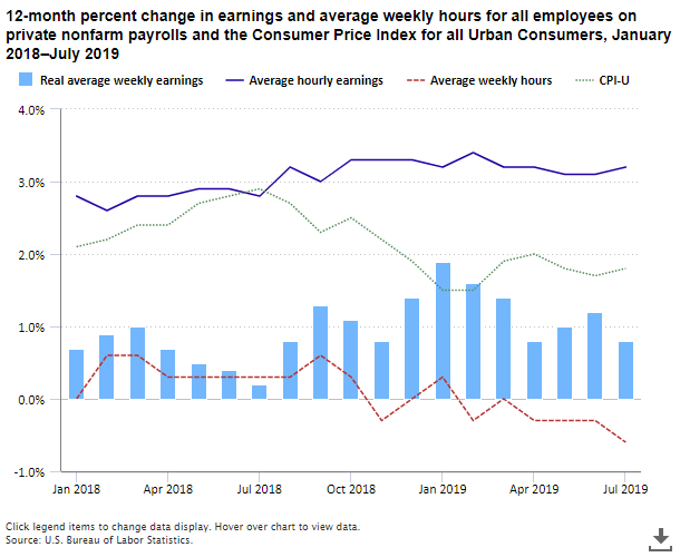A data chart image of Real average weekly earnings up 0.8 percent from July 2018 to July 2019
