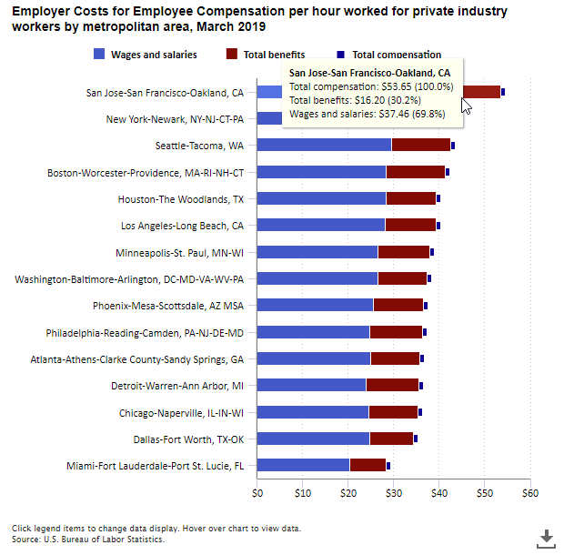 A data chart image of Total compensation costs $53.65 per hour worked in San Jose-San Francisco-Oakland in March 2019