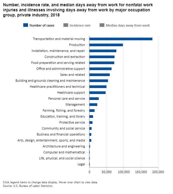 A data chart image of Transportation and material moving workers experienced 184,470 injuries and illnesses in 2018