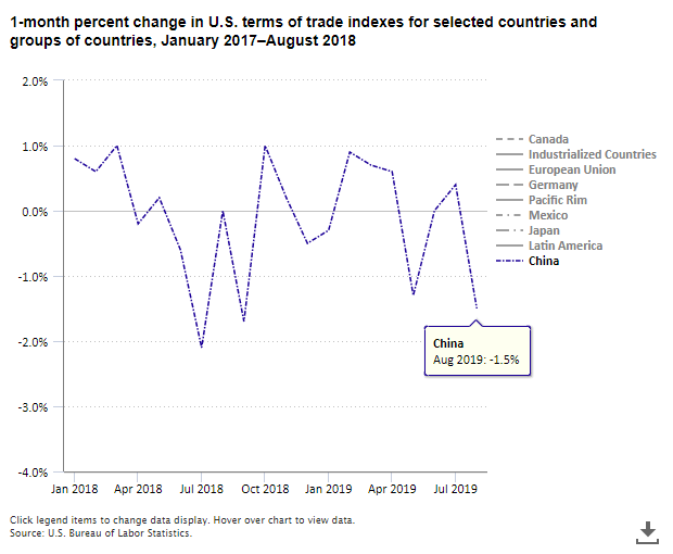A data chart image of U.S. terms of trade with China decreased 1.5 percent in August 2019
