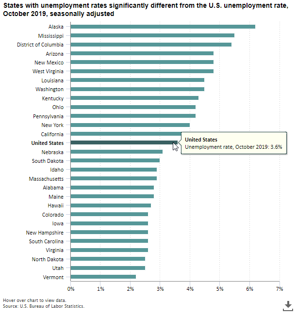 A data chart image of Unemployment rates significantly lower than national rate in 15 states in October 2019