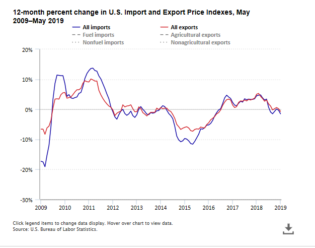 A data chart image of U.S. import and export prices decrease over the year ending May 2019