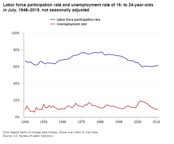 A data chart image of Youth labor force participation rate at 61.8 percent in July 2019, a 9-year high