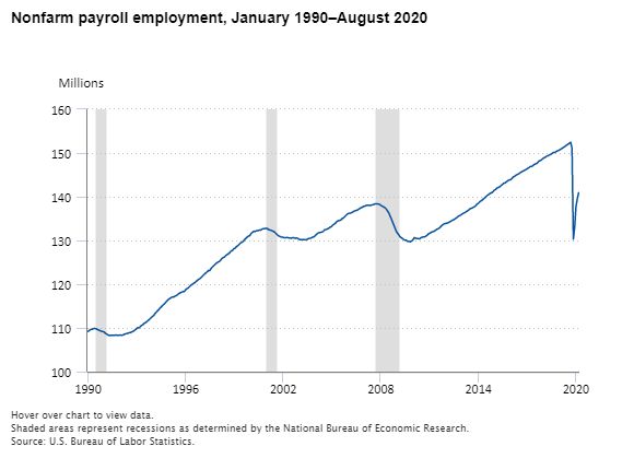 Current Employment Statistics - CES (National) : U.S. Bureau of Labor Statistics