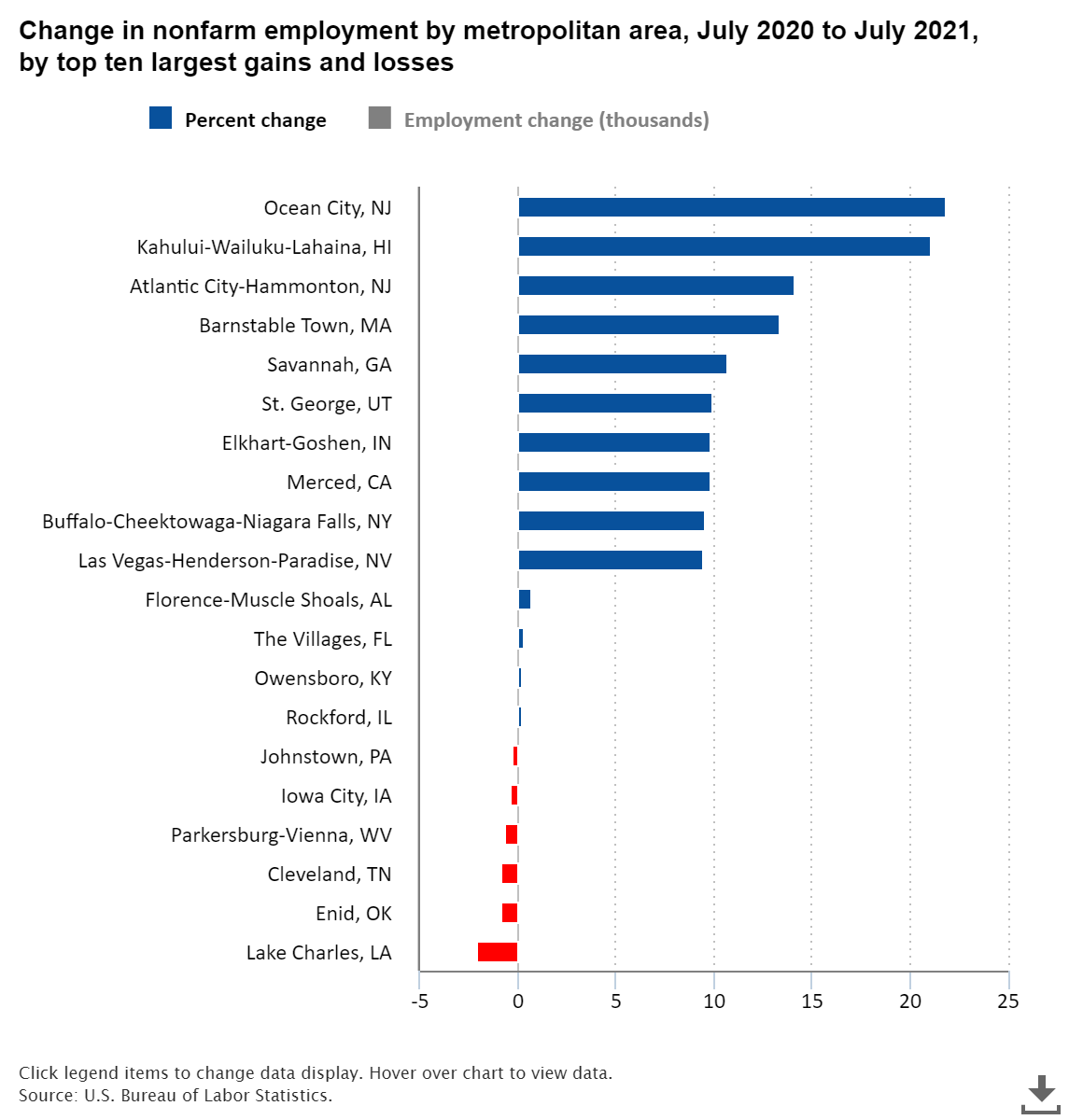 A data chart image of 142 metropolitan areas had over-the-year increases in nonfarm payroll employment in July 2021