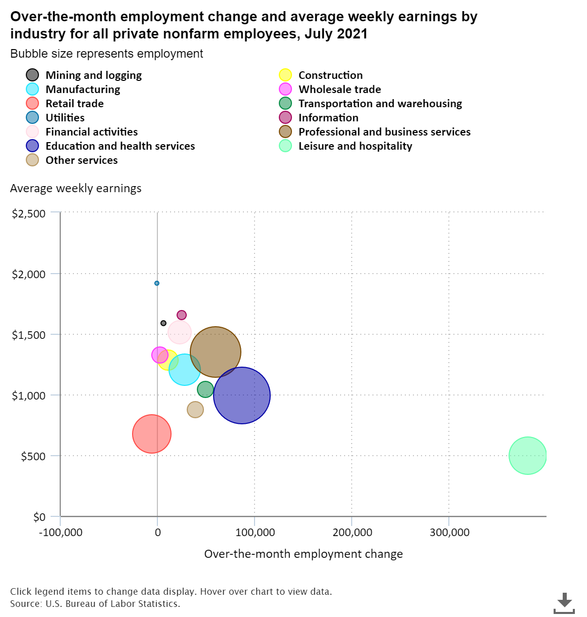 A data chart image of Payroll employment increased by 943,000 in July 2021