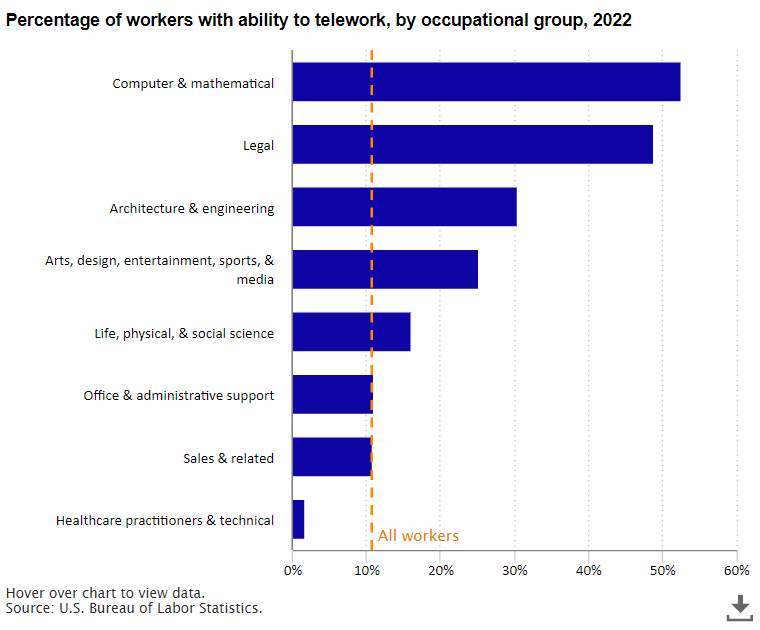 A data chart image of Ability to telework available to 10.6 percent of civilian workers in 2022