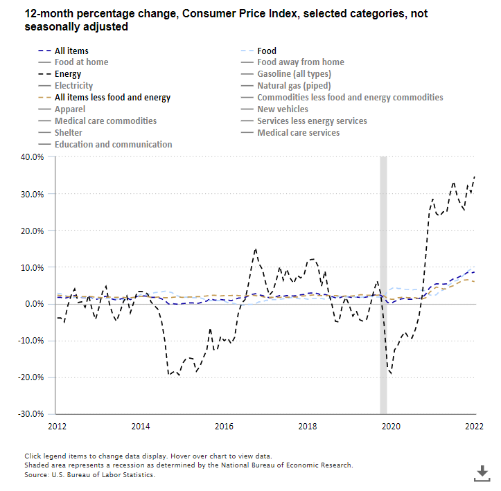 Us Consumer Price Index March 2022
