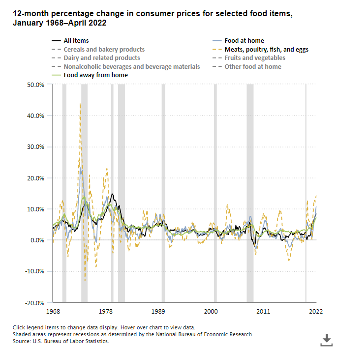 A data chart image of Food prices up 10.8 percent for year ended April 2022; largest 12-month increase since November 1980