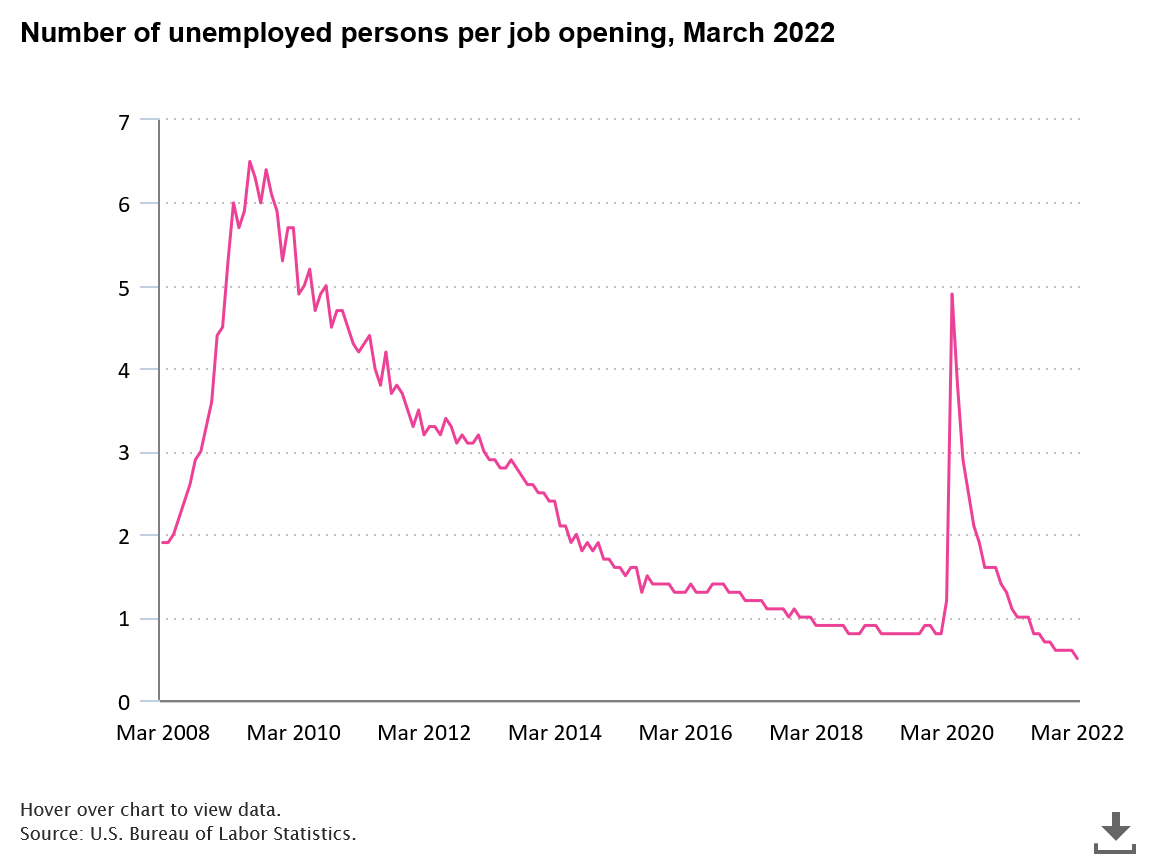 A data chart image of Number of unemployed people per job opening is 0.5 in March 2022