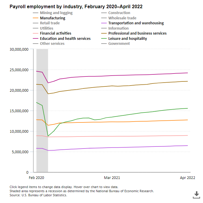 A data chart image of Payroll employment up by 428,000 in April 2022; down by 1.2 million since February 2020