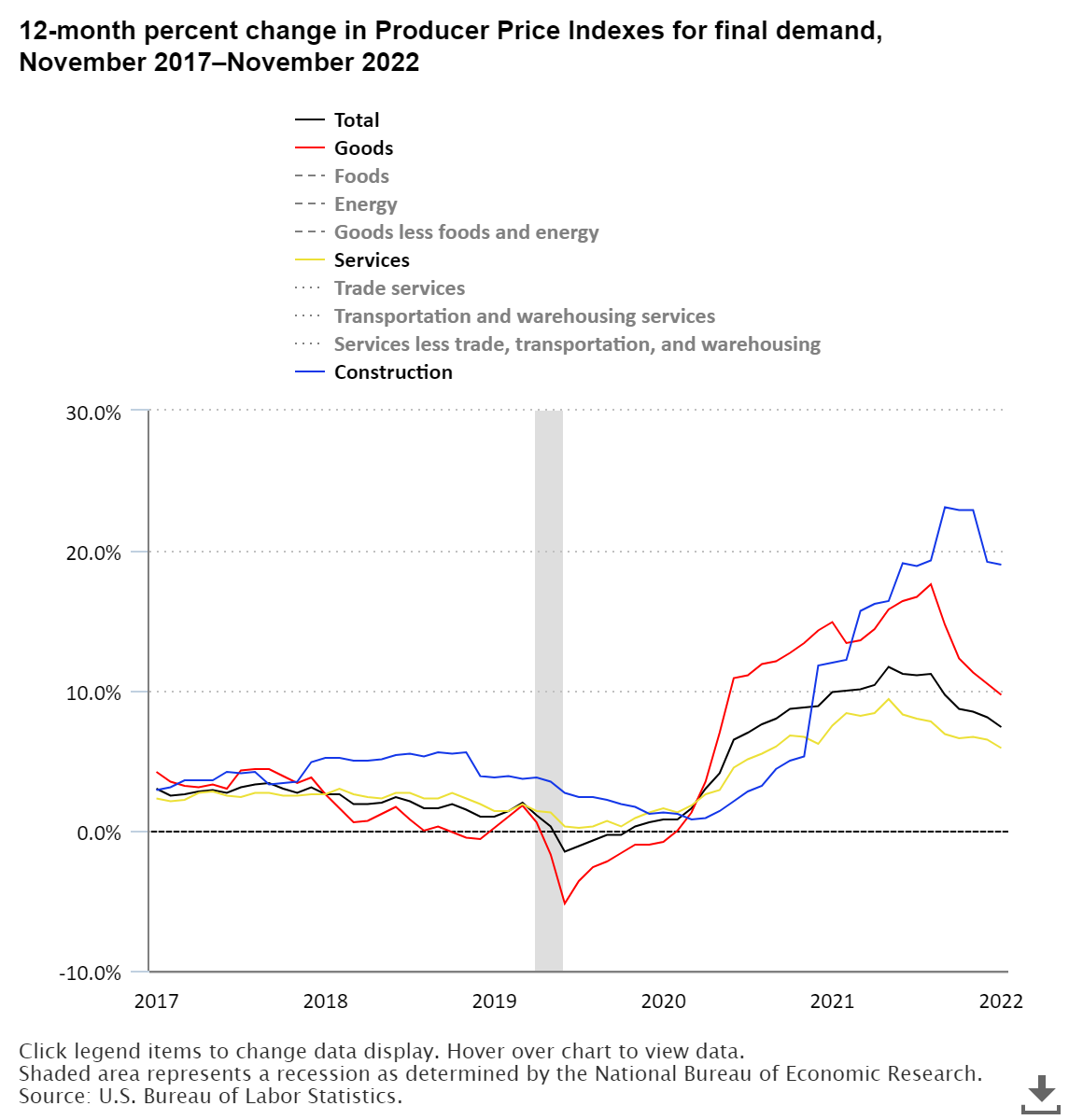 Producer Price Index Home U.S. Bureau of Labor Statistics