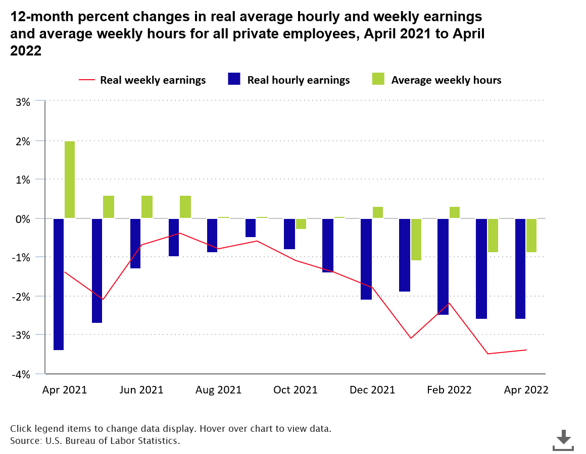 A data chart image of Real average hourly earnings decreased 2.6 percent from April 2021 to April 2022